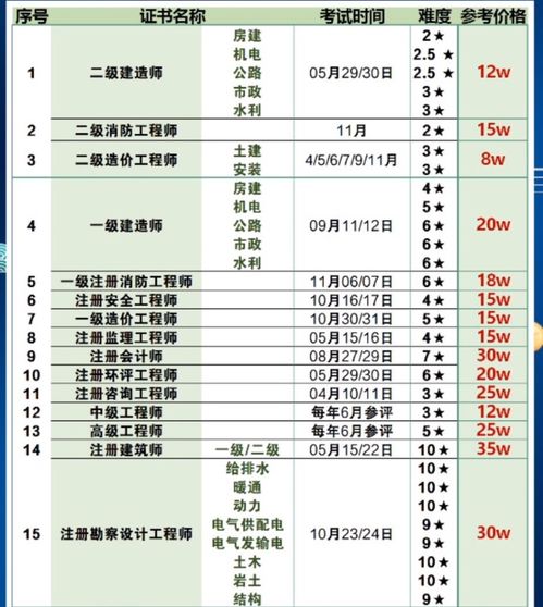 閑聊工程人考一級建造師的必要性